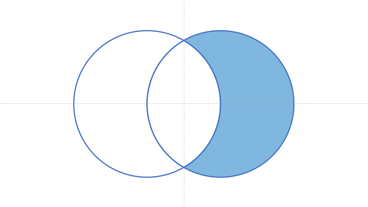Relative Complement is an element of the Venn diagram structure