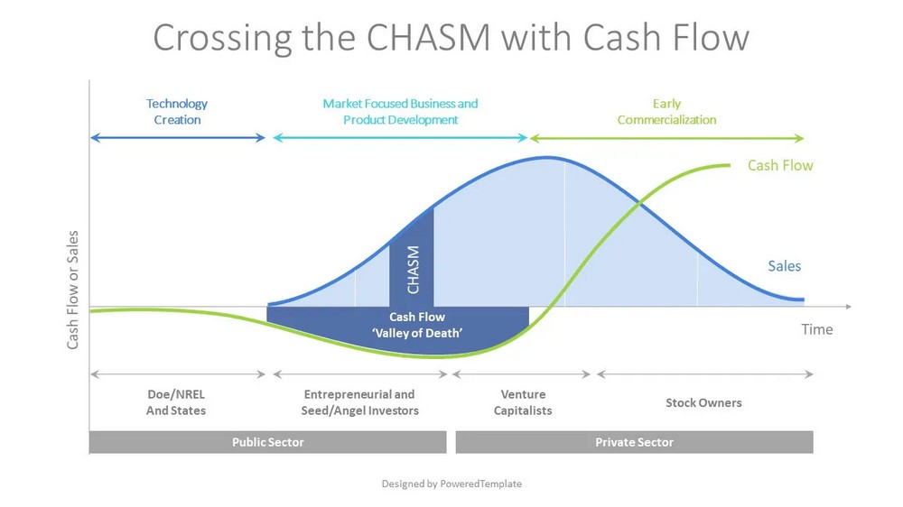 Crossing the CHASM with Cash Flow - Free Google Slides theme and PowerPoint template
