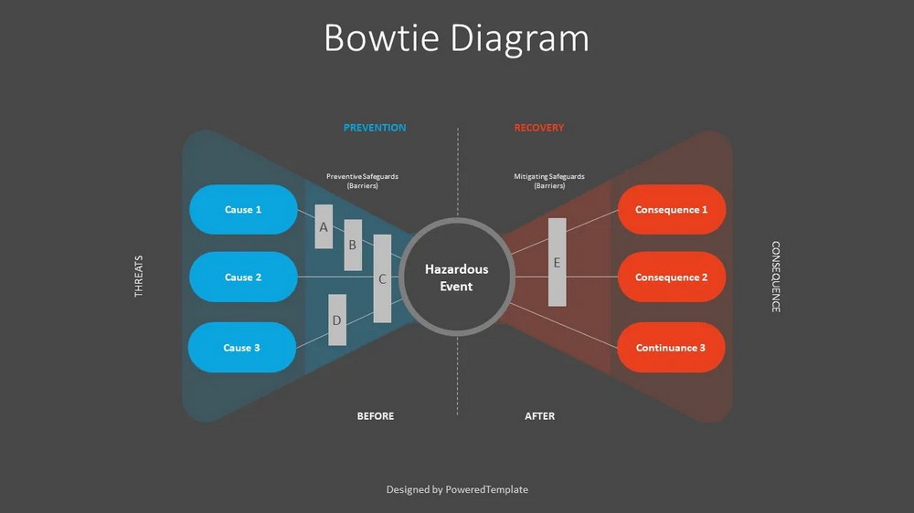 Bow Tie Diagram for Risk Management - Free Google Slides theme and PowerPoint template
