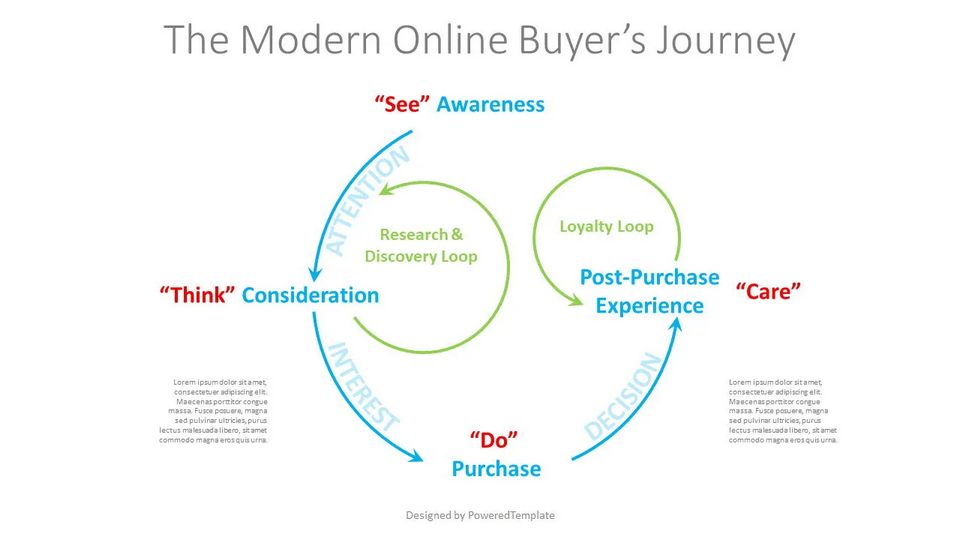 The Modern Online Buyer's Journey Process Diagram - Free Google Slides theme and PowerPoint template